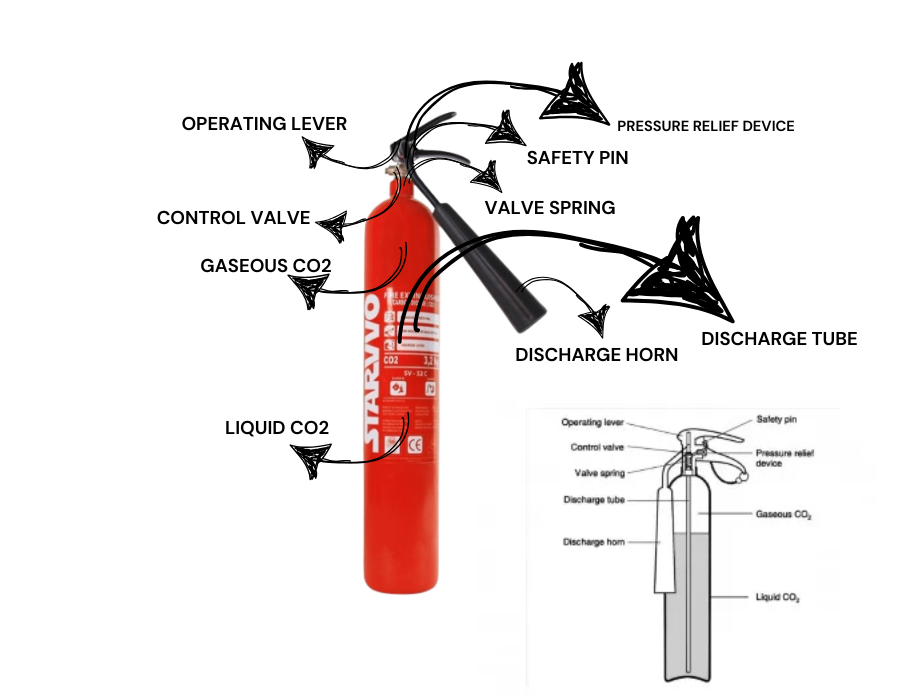 BAGIAN- BAGIAN ALAT PEMADAM API CO2